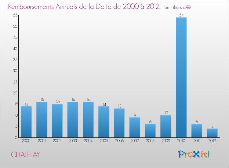 Evolution de l'annuité de la dette pour la commune de CHATELAY de 2000 à 2012 Annuités de la dette pour CHATELAY de 2000 à 2012