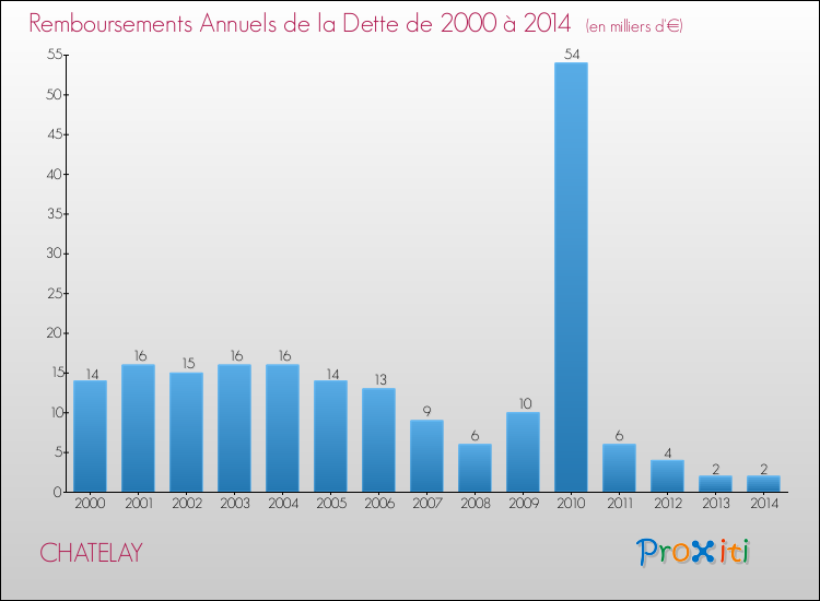 Evolution de l'annuité de la dette pour la commune de CHATELAY de 2000 à 2014 Annuités de la dette pour CHATELAY de 2000 à 2014
