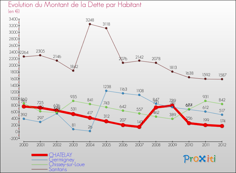 Evolution de la dette par habitant pour la commune de CHATELAY et les communes proches de 2000 à 2012 Comparaison de la dette par habitant pour CHATELAY et les communes voisines de 2000 à 2012