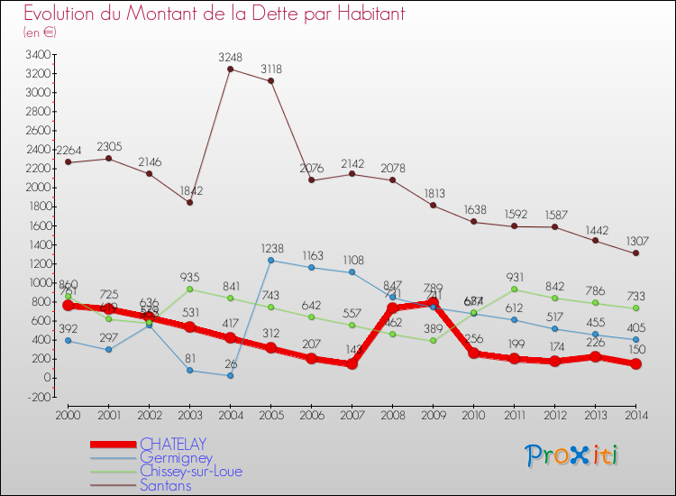 Evolution de la dette par habitant pour la commune de CHATELAY et les communes proches de 2000 à 2014 Comparaison de la dette par habitant pour CHATELAY et les communes voisines de 2000 à 2014