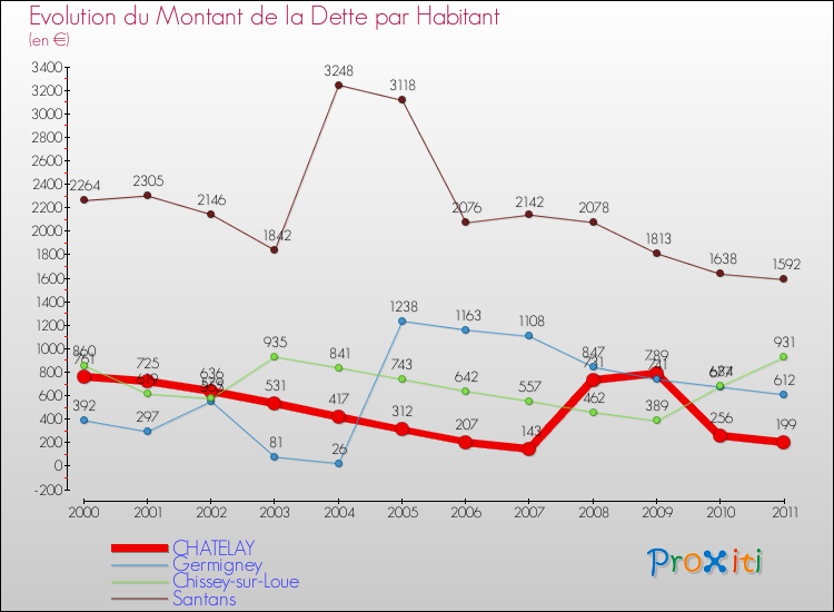 Evolution de la dette par habitant pour la commune de CHATELAY et les communes proches Comparaison de la dette par habitant pour CHATELAY et les communes voisines