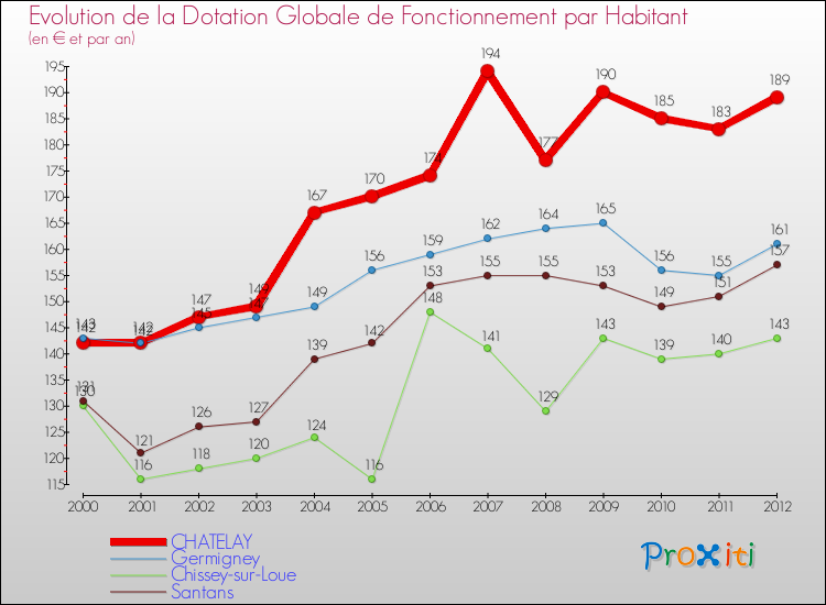 Evolution et montant de la dotation globale de fonctionnement par Habitant pour CHATELAY et les communes proches Comparaison des dotations globales de fonctionnement par habitant pour CHATELAY et les communes voisines