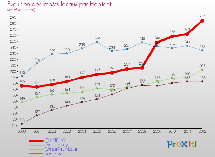Evolution et montant des impôts locaux par Habitant pour CHATELAY et les communes proches Comparaison des impôts locaux par habitant pour CHATELAY et les communes voisines