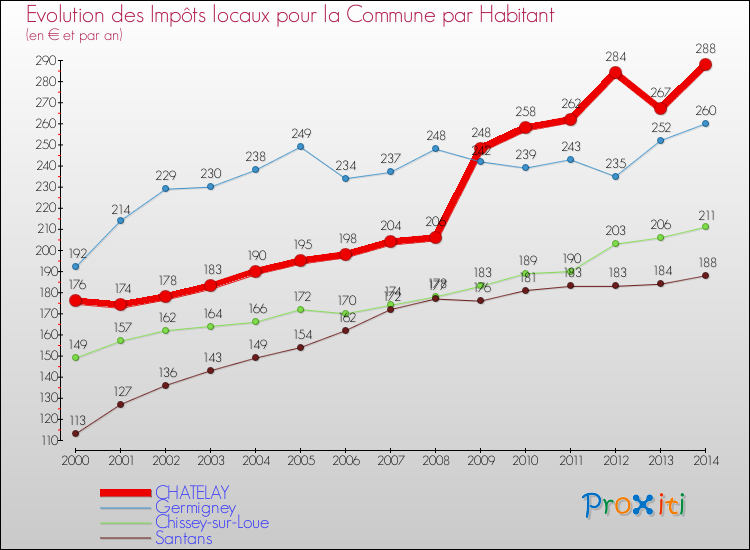 Evolution et montant des impôts locaux par Habitant pour CHATELAY et les communes proches de 2000 à 2014 Comparaison des impôts locaux par habitant pour CHATELAY et les communes voisines de 2000 à 2014