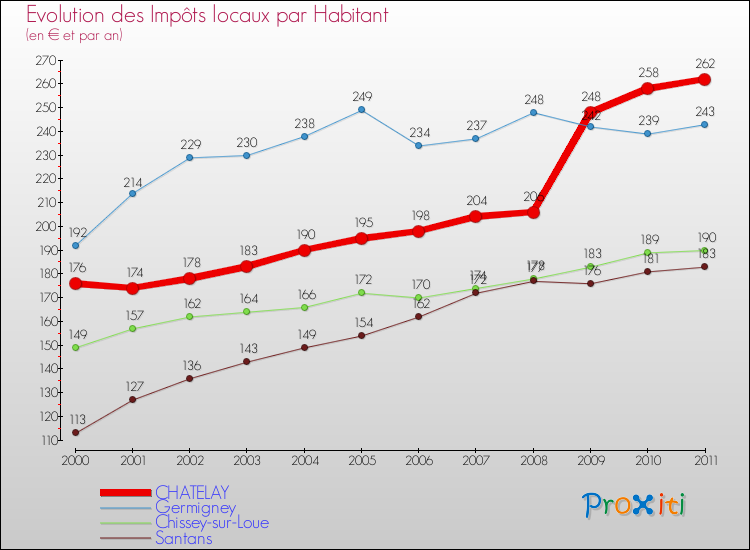 Evolution et montant des impôts locaux par Habitant pour CHATELAY et les communes proches Comparaison des impôts locaux par habitant pour CHATELAY et les communes voisines