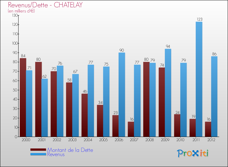 Evolution comparée de la dette et des revenus pour la commune de CHATELAY de 2000 à 2012 Comparaison de la dette et des revenus pour CHATELAY de 2000 à 2012