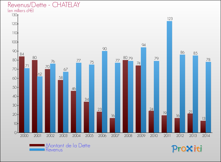 Evolution comparée de la dette et des revenus pour la commune de CHATELAY de 2000 à 2014 Comparaison de la dette et des revenus pour CHATELAY de 2000 à 2014
