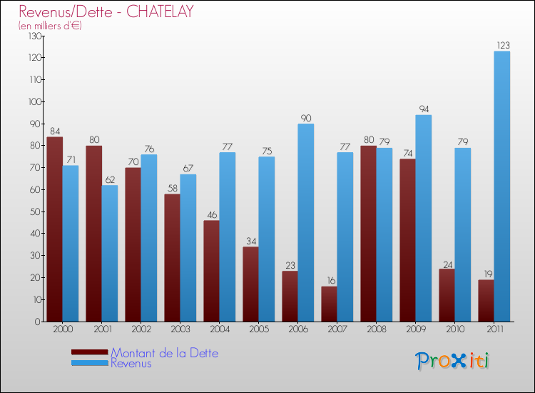 Evolution comparée de la dette et des revenus pour la commune de CHATELAY de 2000 à 2011 Comparaison de la dette et des revenus pour CHATELAY de 2000 à 2011