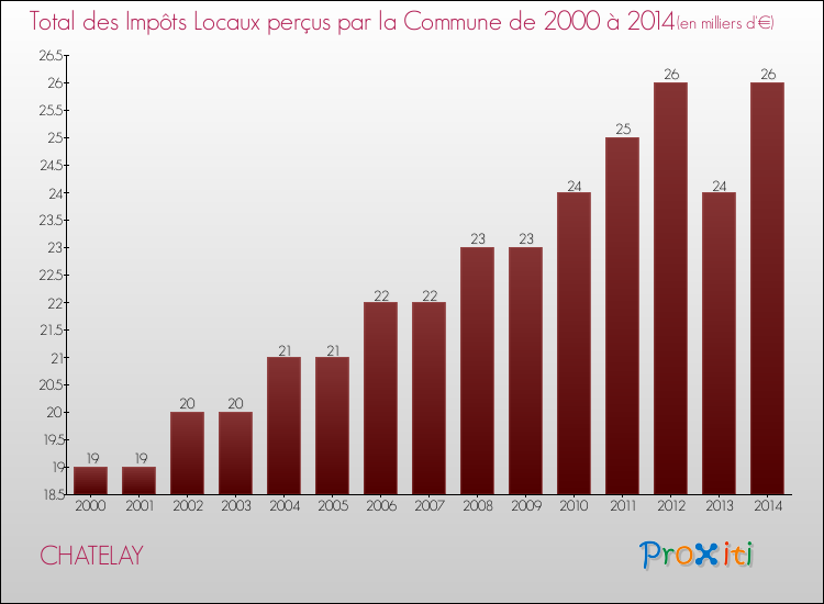 Evolution des Impôts Locaux pour la commune de CHATELAY de 2000 à 2014 Evolution des Impôts Locaux pour CHATELAY de 2000 à 2014