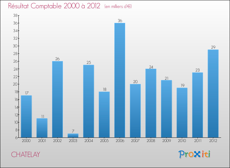 Evolution du résultat comptable pour la commune de CHATELAY de 2000 à 2012 Evolution du résultat comptable pour CHATELAY de 2000 à 2012