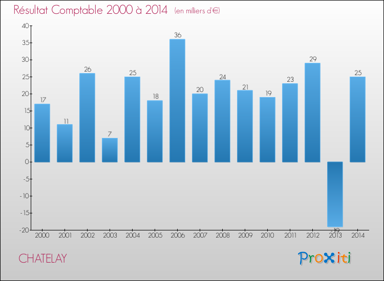 Evolution du résultat comptable pour la commune de CHATELAY de 2000 à 2014 Evolution du résultat comptable pour CHATELAY de 2000 à 2014