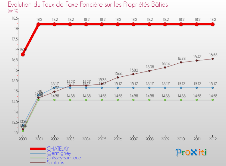 Evolution du taux de la taxe foncière sur le bati pour CHATELAY et les communes proches de 2000 à 2012 Comparaison des taux de taxe foncière sur le bati pour CHATELAY et les communes voisines de 2000 à 2012