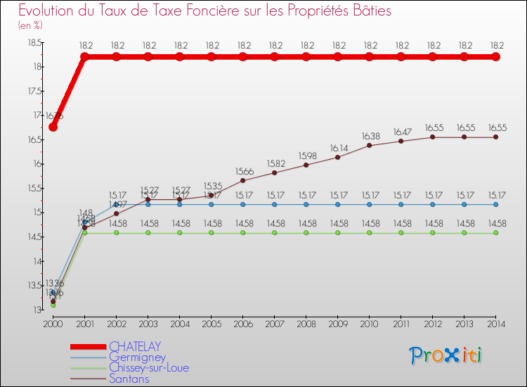 Evolution du taux de la taxe foncière sur le bati pour CHATELAY et les communes proches de 2000 à 2014 Comparaison des taux de taxe foncière sur le bati pour CHATELAY et les communes voisines de 2000 à 2014