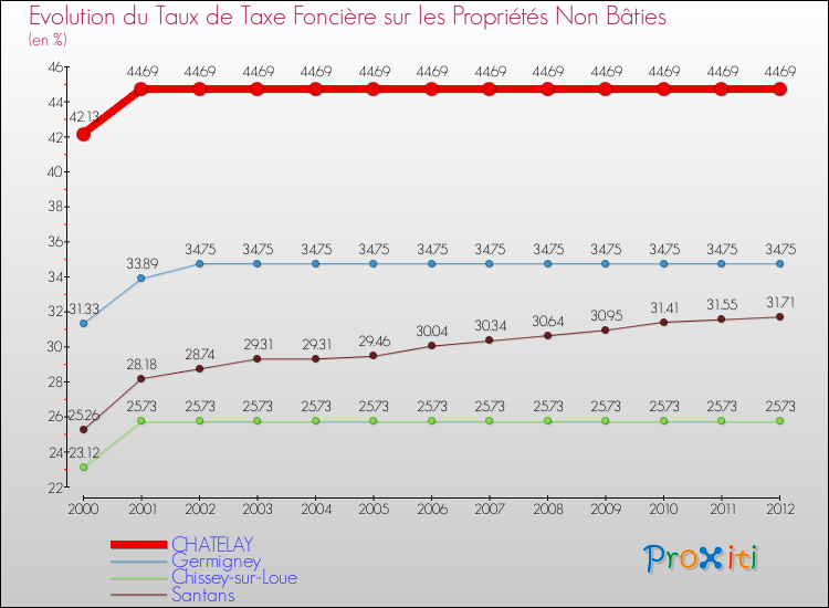 Evolution du taux de la taxe foncière sur les immeubles et terrains non batis pour CHATELAY et les communes proches de 2000 à 2012 Comparaison des taux de la taxe foncière sur les immeubles et terrains non batis pour CHATELAY et les communes voisines de 2000 à 2012