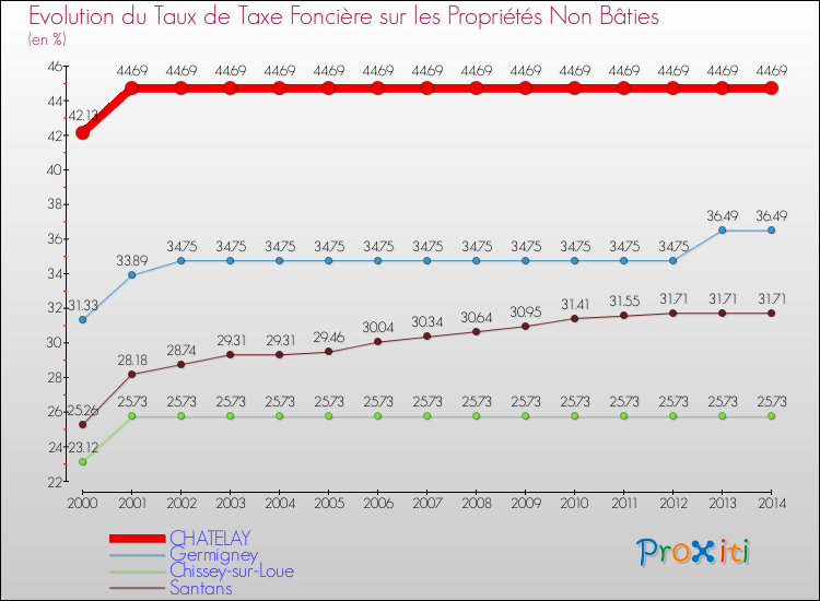 Evolution du taux de la taxe foncière sur les immeubles et terrains non batis pour CHATELAY et les communes proches de 2000 à 2014 Comparaison des taux de la taxe foncière sur les immeubles et terrains non batis pour CHATELAY et les communes voisines de 2000 à 2014