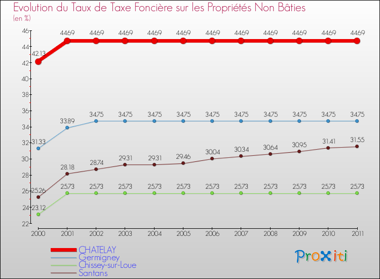 Evolution du taux de la taxe foncière sur les immeubles et terrains non batis pour CHATELAY et les communes proches Comparaison des taux de la taxe foncière sur les immeubles et terrains non batis pour CHATELAY et les communes voisines