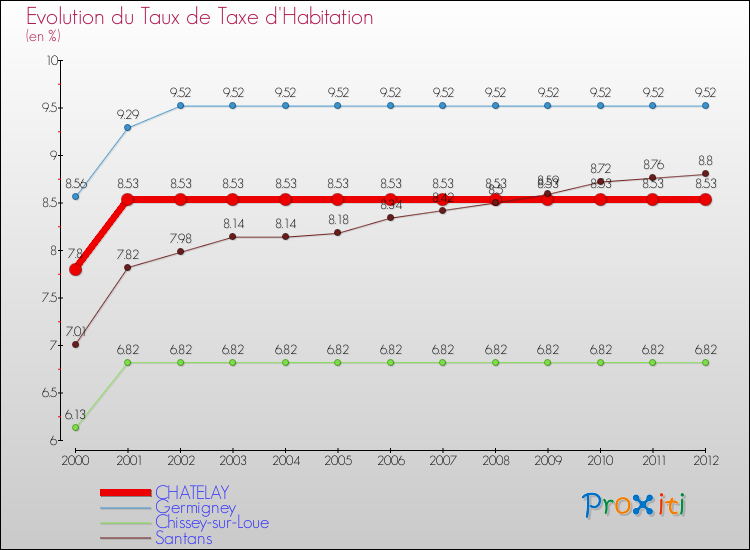 Evolution du taux de la taxe d'habitation pour CHATELAY et les communes proches Comparaison des taux de la taxe d'habitation pour CHATELAY et les communes voisines