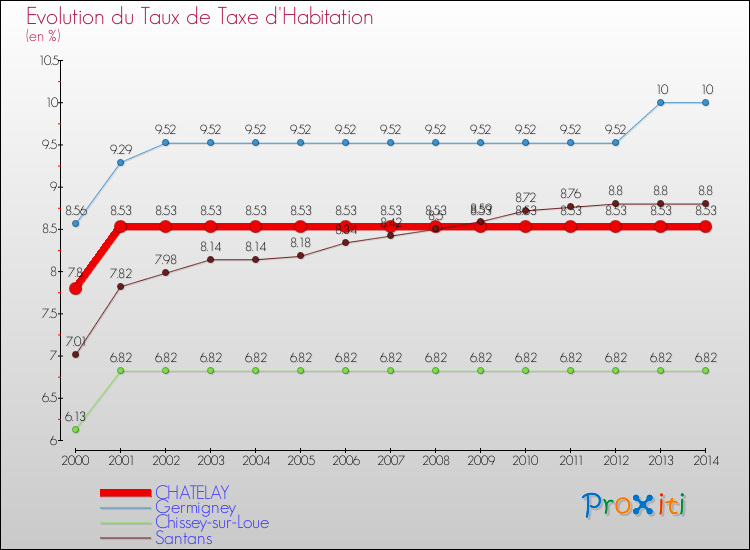 Evolution du taux de la taxe d'habitation pour CHATELAY et les communes proches de 2000 à 2014 Comparaison des taux de la taxe d'habitation pour CHATELAY et les communes voisines de 2000 à 2014