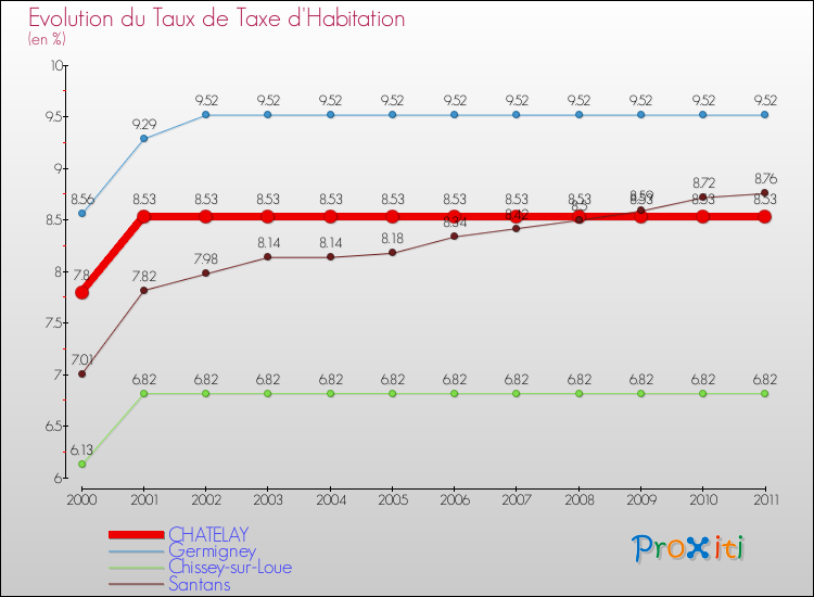 Evolution du taux de la taxe d'habitation pour CHATELAY et les communes proches Comparaison des taux de la taxe d'habitation pour CHATELAY et les communes voisines