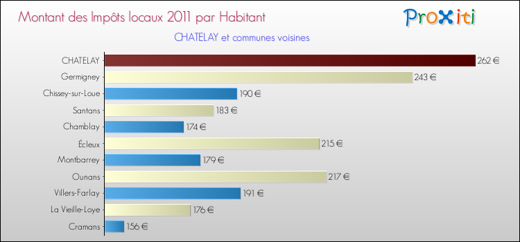 Montant des impôts locaux par Habitant pour CHATELAY et les communes proches Comparaison des impôts locaux par habitant pour CHATELAY et les communes voisines