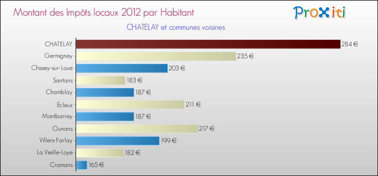 Montant des impôts locaux par Habitant pour CHATELAY et les communes proches Comparaison des impôts locaux par habitant pour CHATELAY et les communes voisines