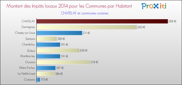 Montant des impôts locaux par Habitant pour CHATELAY et les communes proches en 2014 Comparaison des impôts locaux par habitant pour CHATELAY et les communes voisines en 2014