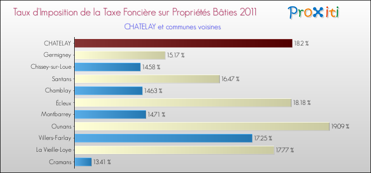 Taux d'imposition de la taxe foncière sur le bati 2011 pour CHATELAY et les communes proches Comparaison des taux d'imposition de la taxe foncière sur le bati 2011 pour CHATELAY et les communes voisines