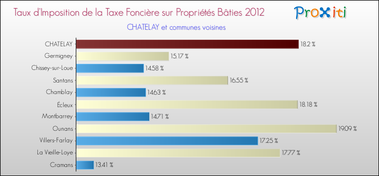 Taux d'imposition de la taxe foncière sur le bati 2012 pour CHATELAY et les communes proches Comparaison des taux d'imposition de la taxe foncière sur le bati 2012 pour CHATELAY et les communes voisines