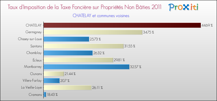 Taux d'imposition de la taxe foncière sur les immeubles et terrains non batis 2011 pour CHATELAY et les communes proches Comparaison des taux d'imposition de la taxe foncière sur les immeubles et terrains non batis 2011 pour CHATELAY et les communes voisines