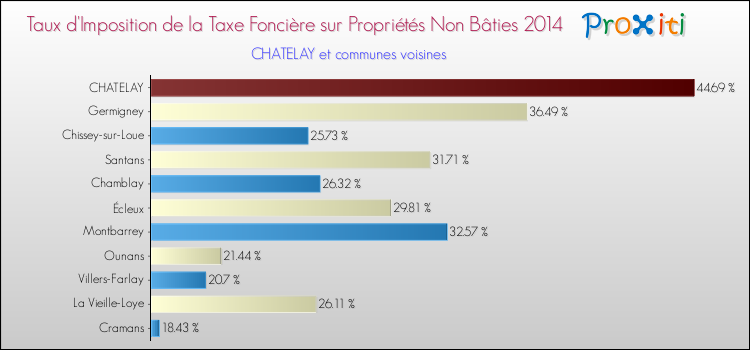 Taux d'imposition de la taxe foncière sur les immeubles et terrains non batis 2014 pour CHATELAY et les communes proches Comparaison des taux d'imposition de la taxe foncière sur les immeubles et terrains non batis 2014 pour CHATELAY et les communes voisines