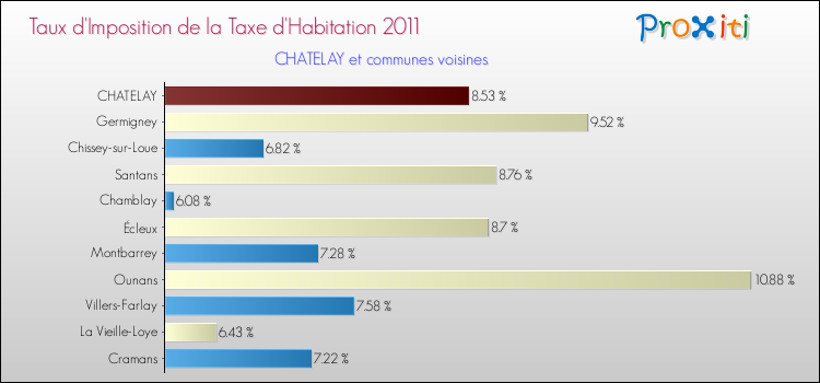 Taux d'imposition de la taxe d'habitation 2011 pour CHATELAY et les communes proches Comparaison des taux d'imposition de la taxe d'habitation 2011 pour CHATELAY et les communes voisines