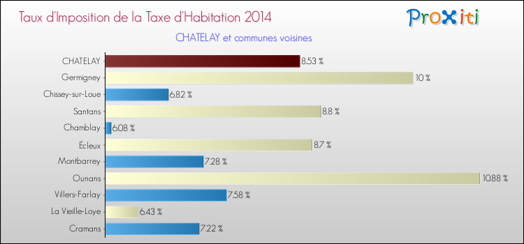 Taux d'imposition de la taxe d'habitation 2014 pour CHATELAY et les communes proches Comparaison des taux d'imposition de la taxe d'habitation 2014 pour CHATELAY et les communes voisines