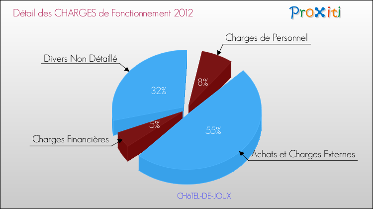 Décomposition des Charges de Fonctionnement 2012 de la commune de CHâTEL-DE-JOUX Charges de Fonctionnement 2012 pour la commune de CHâTEL-DE-JOUX