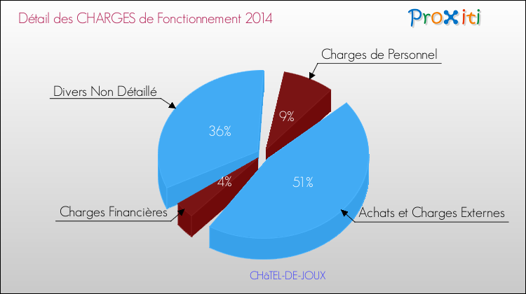 Décomposition des Charges de Fonctionnement 2014 de la commune de CHâTEL-DE-JOUX Charges de Fonctionnement 2014 pour la commune de CHâTEL-DE-JOUX