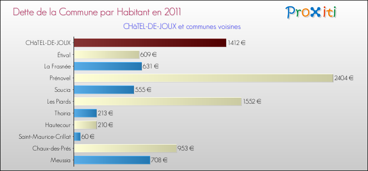 Dette par habitant de la commune en 2011 pour CHâTEL-DE-JOUX et les communes proches Comparaison de la dette par habitant de la commune en 2011 pour CHâTEL-DE-JOUX et les communes voisines
