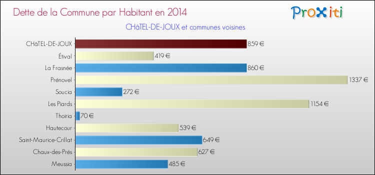 Dette par habitant de la commune en 2014 pour CHâTEL-DE-JOUX et les communes proches Comparaison de la dette par habitant de la commune en 2014 pour CHâTEL-DE-JOUX et les communes voisines