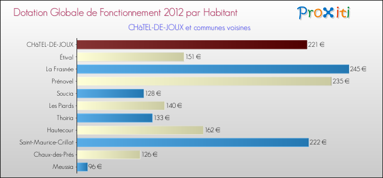 Montant des dotations globales de fonctionnement DGF par Habitant pour CHâTEL-DE-JOUX et les communes proches Comparaison des des dotations globales de fonctionnement DGF par habitant pour CHâTEL-DE-JOUX et les communes voisines