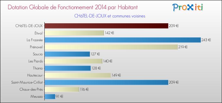 Montant des dotations globales de fonctionnement DGF par Habitant pour CHâTEL-DE-JOUX et les communes proches en 2014. Comparaison des des dotations globales de fonctionnement DGF par habitant pour CHâTEL-DE-JOUX et les communes voisines en 2014.