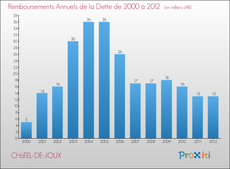 Evolution de l'annuité de la dette pour la commune de CHâTEL-DE-JOUX de 2000 à 2012 Annuités de la dette pour CHâTEL-DE-JOUX de 2000 à 2012
