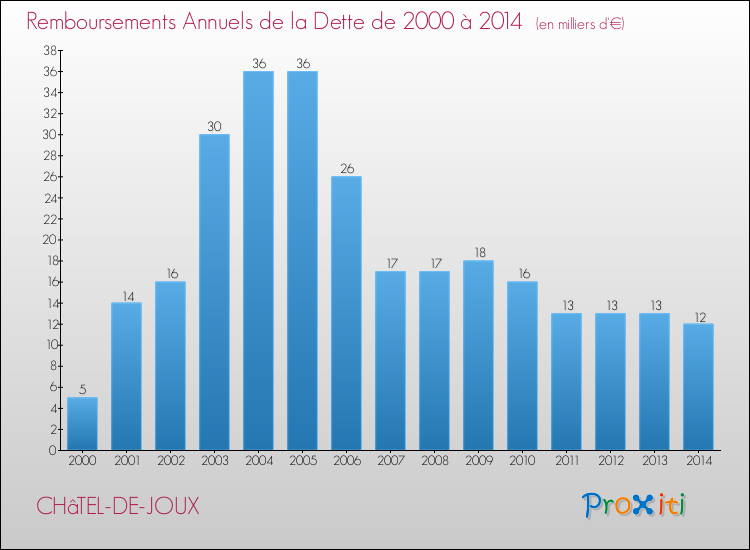 Evolution de l'annuité de la dette pour la commune de CHâTEL-DE-JOUX de 2000 à 2014 Annuités de la dette pour CHâTEL-DE-JOUX de 2000 à 2014