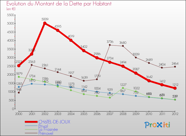 Evolution de la dette par habitant pour la commune de CHâTEL-DE-JOUX et les communes proches de 2000 à 2012 Comparaison de la dette par habitant pour CHâTEL-DE-JOUX et les communes voisines de 2000 à 2012