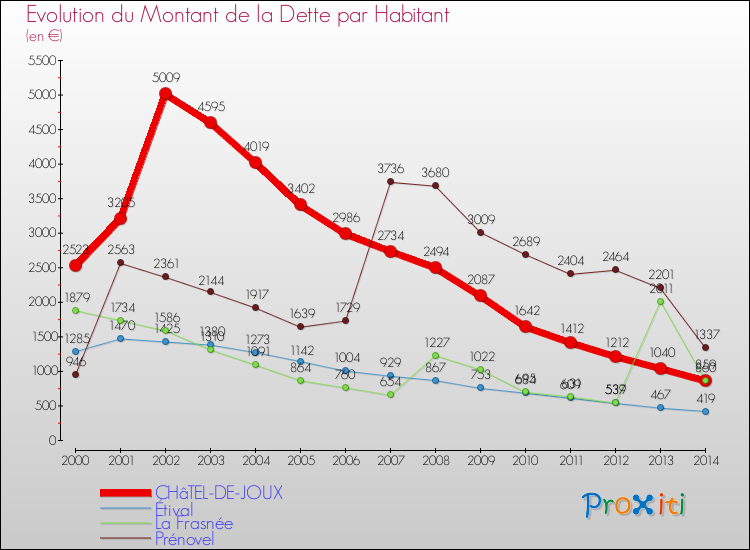 Evolution de la dette par habitant pour la commune de CHâTEL-DE-JOUX et les communes proches de 2000 à 2014 Comparaison de la dette par habitant pour CHâTEL-DE-JOUX et les communes voisines de 2000 à 2014