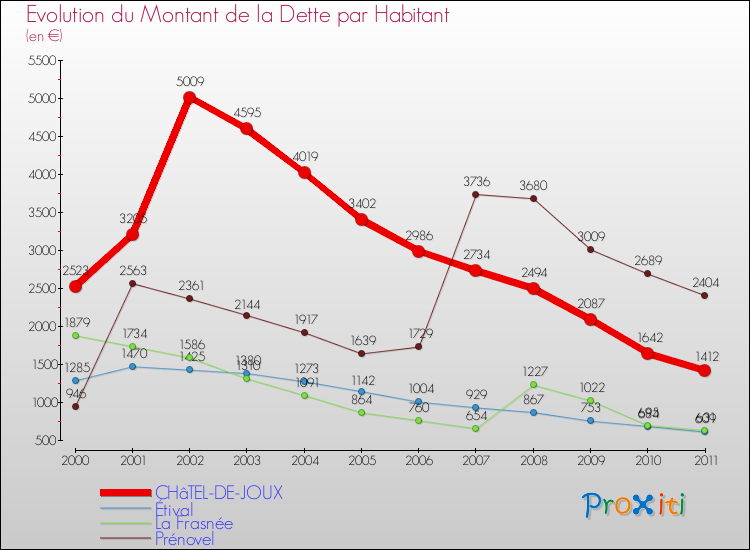 Evolution de la dette par habitant pour la commune de CHâTEL-DE-JOUX et les communes proches Comparaison de la dette par habitant pour CHâTEL-DE-JOUX et les communes voisines