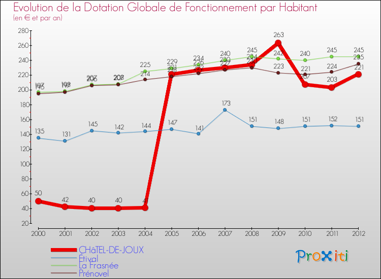 Evolution et montant de la dotation globale de fonctionnement par Habitant pour CHâTEL-DE-JOUX et les communes proches Comparaison des dotations globales de fonctionnement par habitant pour CHâTEL-DE-JOUX et les communes voisines