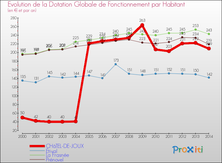 Evolution et montant de la dotation globale de fonctionnement par Habitant pour CHâTEL-DE-JOUX et les communes proches de 2000 à 2014. Comparaison des dotations globales de fonctionnement par habitant pour CHâTEL-DE-JOUX et les communes voisines de 2000 à 2014.