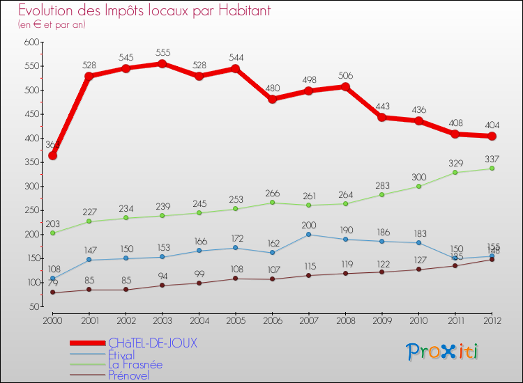 Evolution et montant des impôts locaux par Habitant pour CHâTEL-DE-JOUX et les communes proches Comparaison des impôts locaux par habitant pour CHâTEL-DE-JOUX et les communes voisines