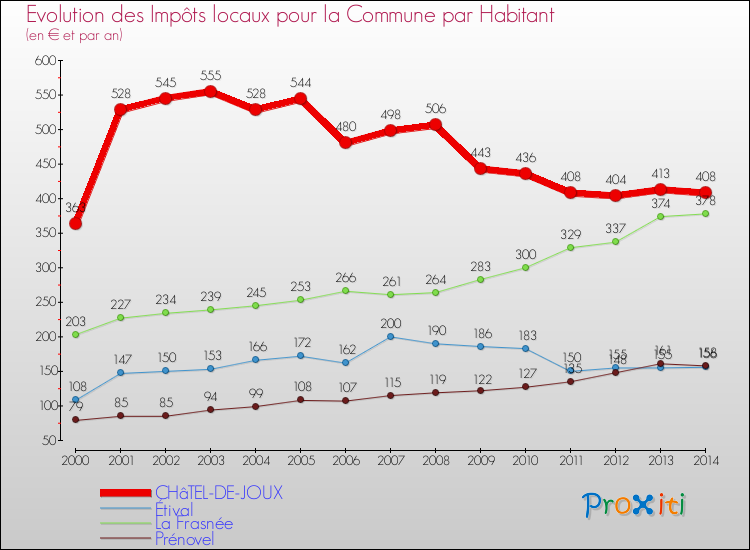 Evolution et montant des impôts locaux par Habitant pour CHâTEL-DE-JOUX et les communes proches de 2000 à 2014 Comparaison des impôts locaux par habitant pour CHâTEL-DE-JOUX et les communes voisines de 2000 à 2014