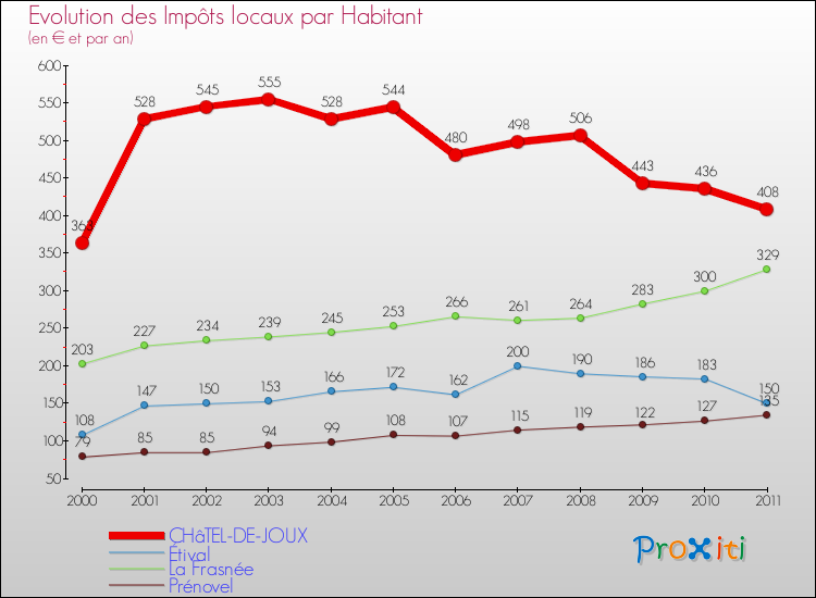 Evolution et montant des impôts locaux par Habitant pour CHâTEL-DE-JOUX et les communes proches Comparaison des impôts locaux par habitant pour CHâTEL-DE-JOUX et les communes voisines