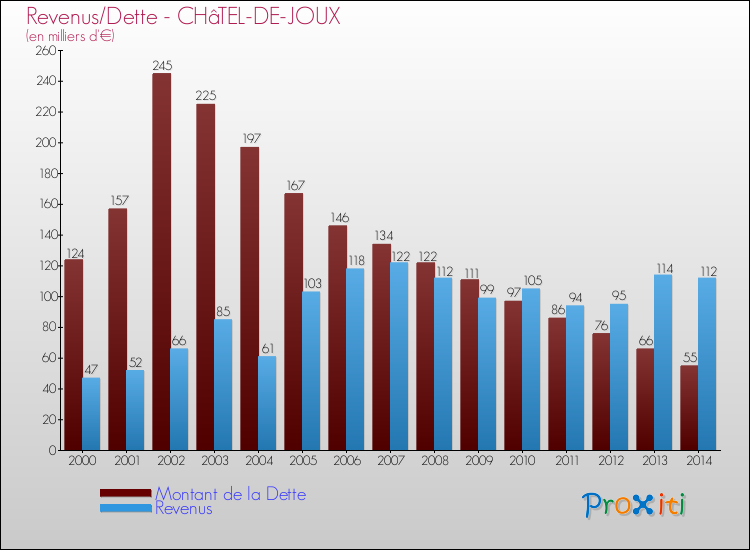 Evolution comparée de la dette et des revenus pour la commune de CHâTEL-DE-JOUX de 2000 à 2014 Comparaison de la dette et des revenus pour CHâTEL-DE-JOUX de 2000 à 2014