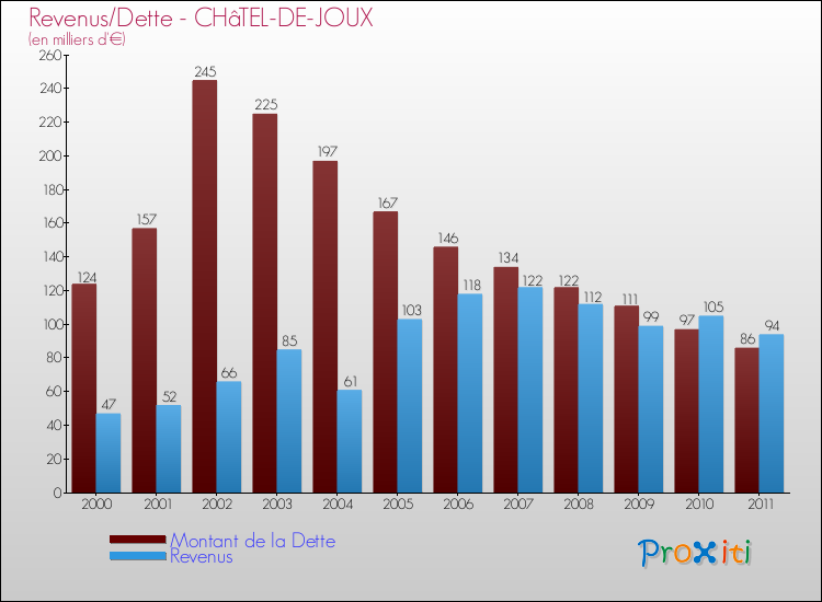Evolution comparée de la dette et des revenus pour la commune de CHâTEL-DE-JOUX de 2000 à 2011 Comparaison de la dette et des revenus pour CHâTEL-DE-JOUX de 2000 à 2011